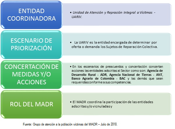 Planes Integrales de Reparación Colectiva - PIRC