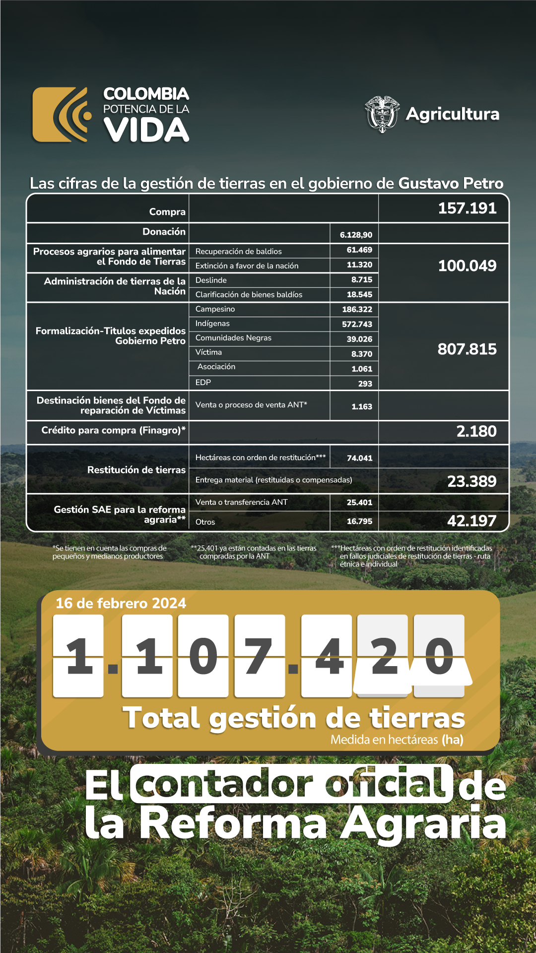 Contador Reforma Agraria 2024
