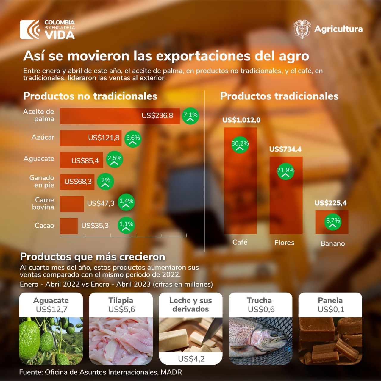 Exportaciones del Agro