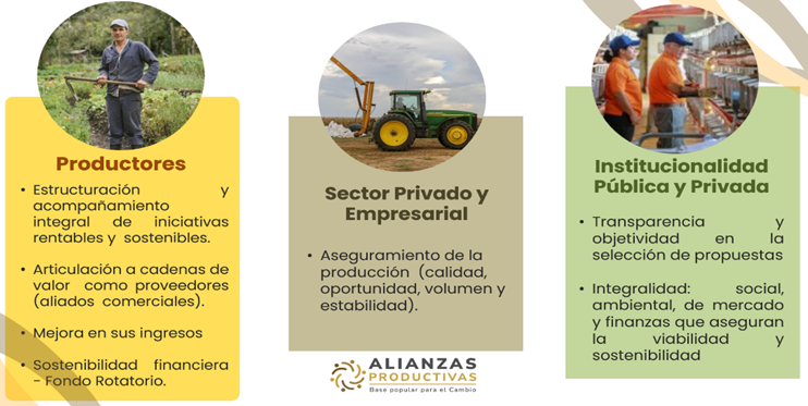 En la imagen se puede apreciar tres categorizaciones, una es productor con una descripción de este perfil y en parte superior una imagen de un hombre en el campo, la segunda imagen muestra un camion que parece trabajar en la tierra, esta imagen en la parte inferior cuenta con un texto que habla del aseguramiento de la producción y finalmente la imagen de unas personas trabajando en una tienda con alguno productos enfrente, con el texto institucionalidad publica y privada  
