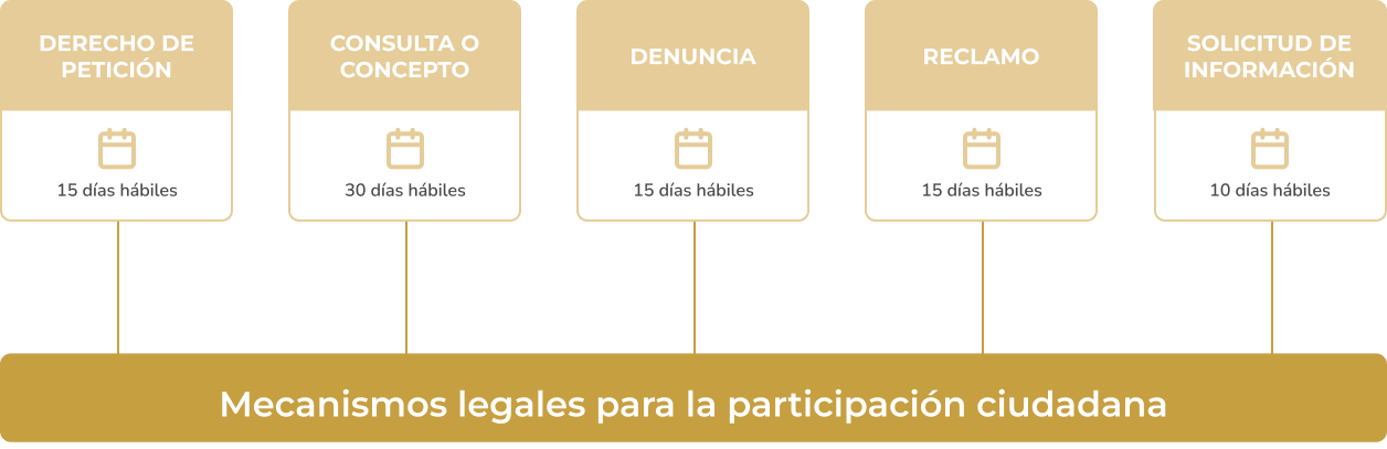 Mapa de mecanismos legales para la participación ciudadana