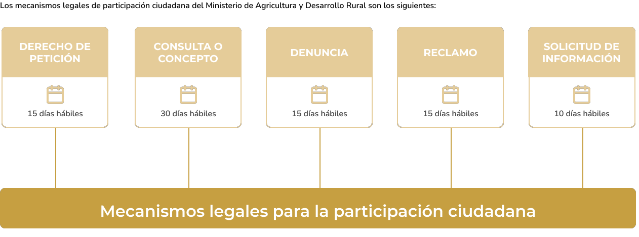 En la imagen se puede observar un mapa el cual parte desde los mecanismos legales para la participación ciudadana y el tiempo habil que tiene cada mecanismo, como por ejemplo el derecho de petición que cuenta con 15 días hábiles