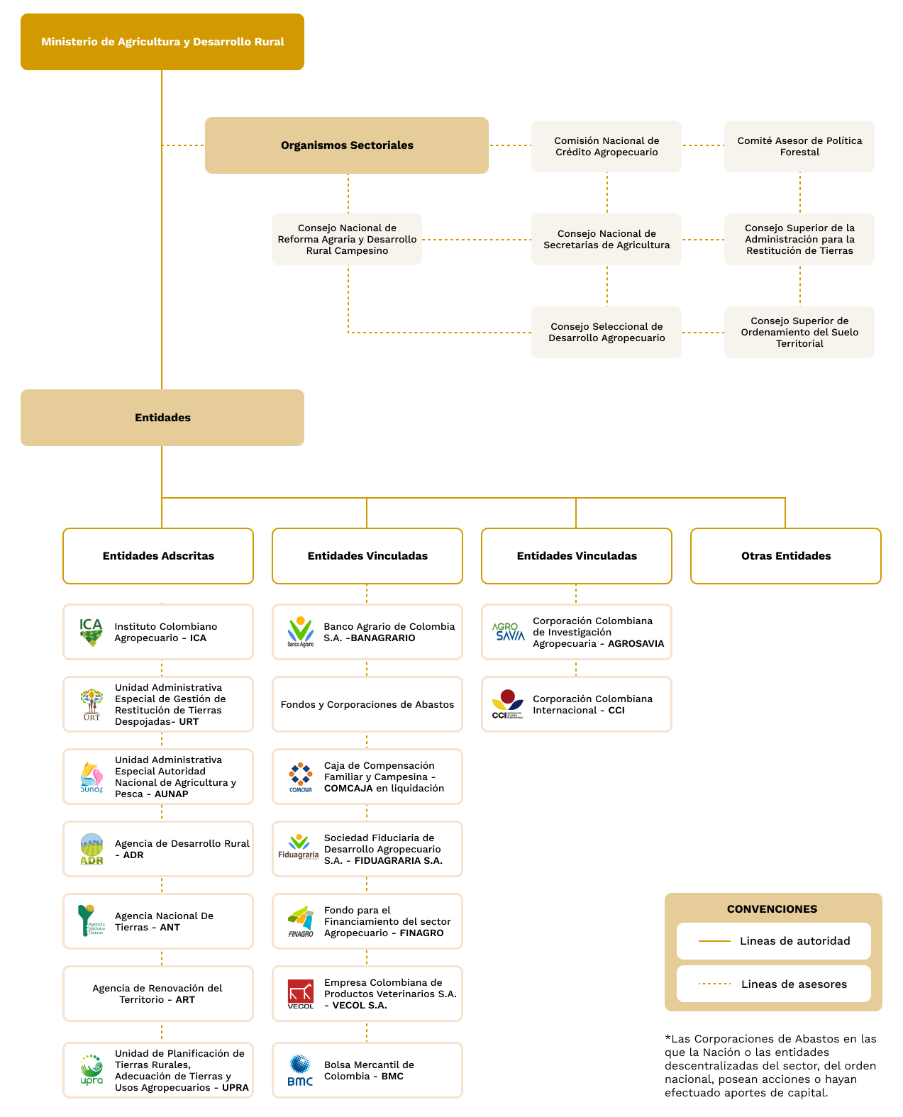 Organigrama Sectorial del Ministerio de Agricultura y Desarrollo Rural