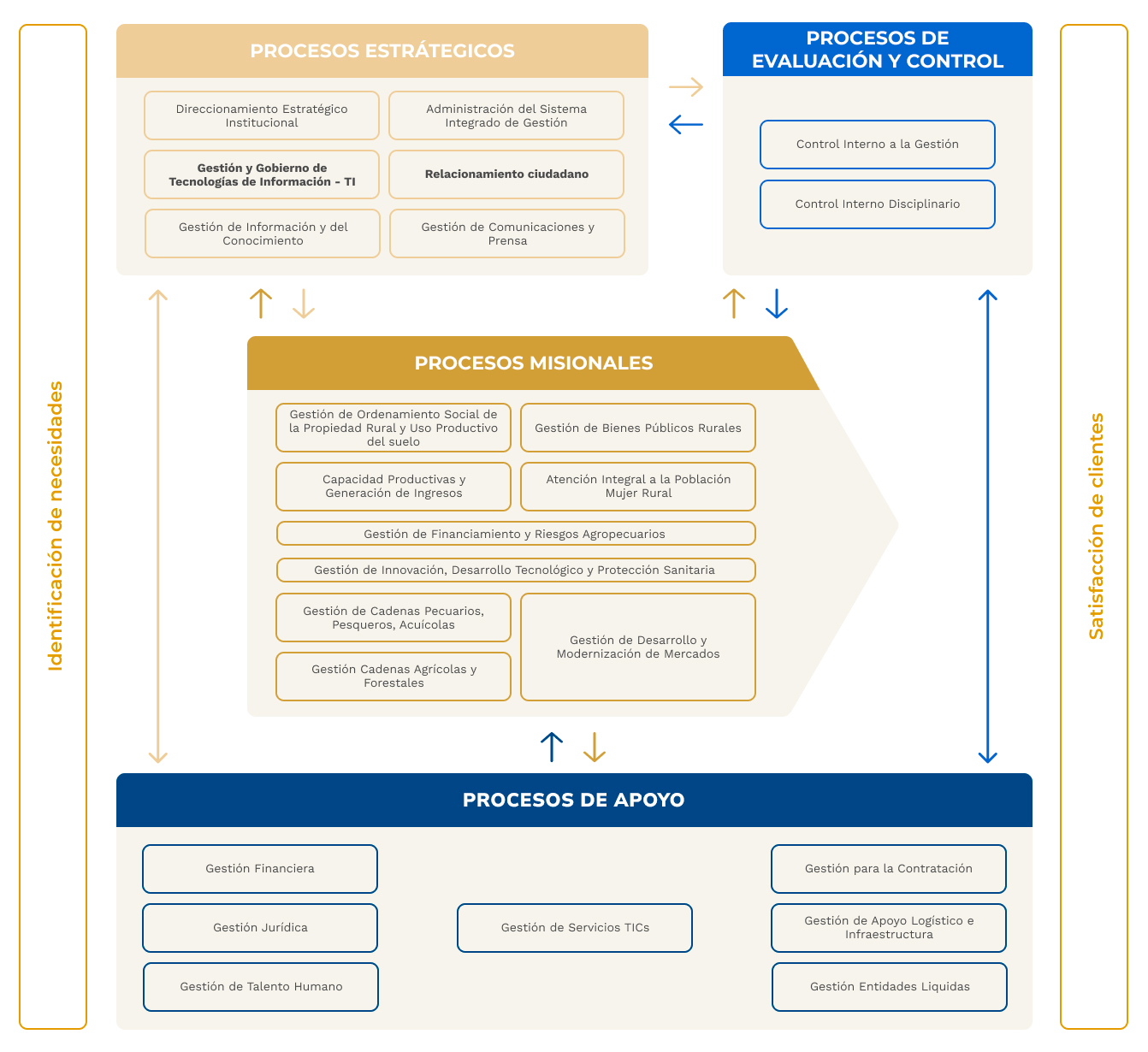 Mapa de Procesos del Sistema Integrado de Gestión