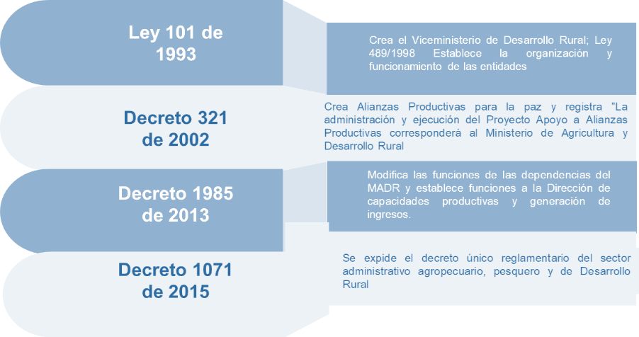 En la imagen se puede apreciar unos cuadros de color azul, otros blanco, estos contienen información referente a leyes y decretos con su respectivo año