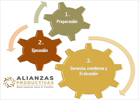 En la imagen se pueden ver tres engranajes enumerados del 1 al 3, el primero con el texto preparación, es segundo Ejecución y el tercero, Gerencias, Monitoreo y Evaluación y estos con un logo de fondo que dice alianzas productivas