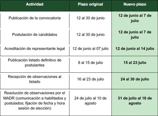 Tabla cronograma de la noticia correspondiente a la prorroga
