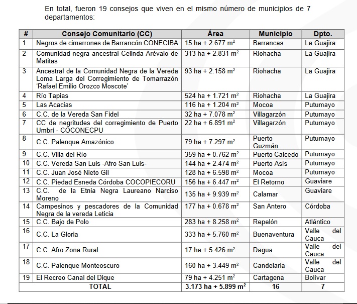 en la imagen se puede ver un cuadro que contiene 19 datos, el cuadro esta dividido en cuatro tipo de datos, los cuales son consejo comunitario, area, municipio y finalmente el departamento.
