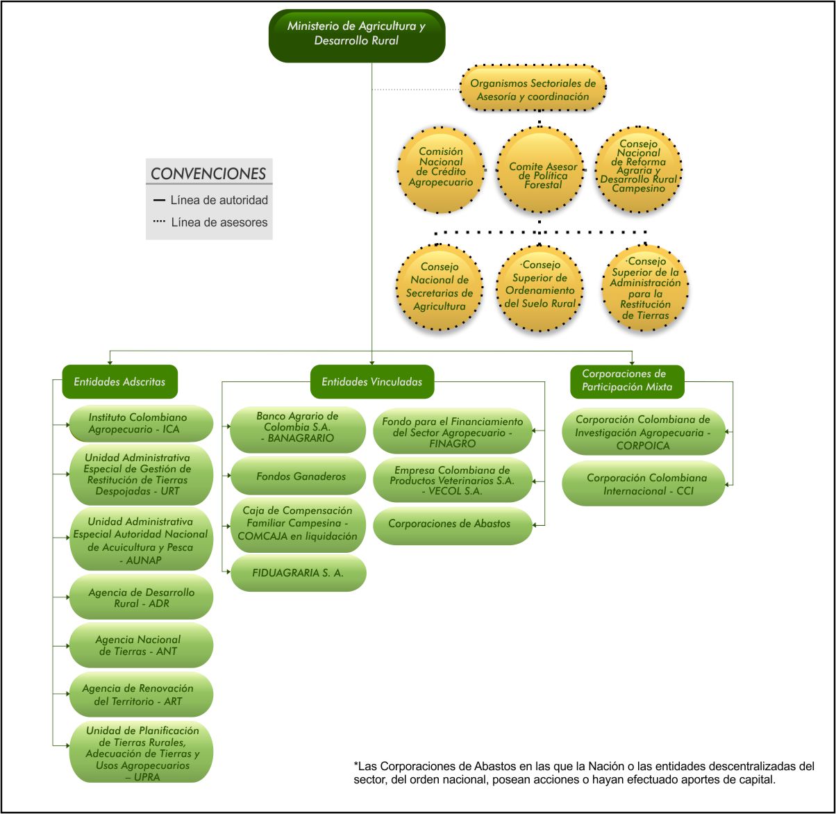 Organigrama Sector Agropecuario