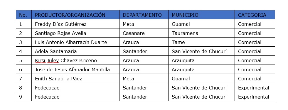Ganadores a participar Cocoa Awards de 2025.jpg