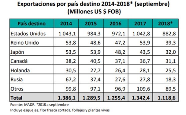 Tabla exportaciones flores.jpg